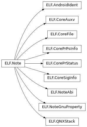 Inheritance diagram of lief._lief.ELF.AndroidIdent, lief._lief.ELF.QNXStack, lief._lief.ELF.CoreFile, lief._lief.ELF.Note, lief._lief.ELF.NoteAbi, lief._lief.ELF.CorePrStatus, lief._lief.ELF.CorePrPsInfo, lief._lief.ELF.CoreAuxv, lief._lief.ELF.NoteGnuProperty, lief._lief.ELF.CoreSigInfo