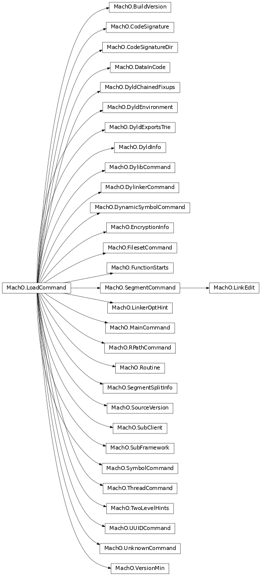 Inheritance diagram of lief._lief.MachO.VersionMin, lief._lief.MachO.BuildVersion, lief._lief.MachO.CodeSignatureDir, lief._lief.MachO.LinkerOptHint, lief._lief.MachO.SubFramework, lief._lief.MachO.DyldEnvironment, lief._lief.MachO.SubClient, lief._lief.MachO.DyldExportsTrie, lief._lief.MachO.SymbolCommand, lief._lief.MachO.UnknownCommand, lief._lief.MachO.RPathCommand, lief._lief.MachO.DyldChainedFixups, lief._lief.MachO.SegmentSplitInfo, lief._lief.MachO.LinkEdit, lief._lief.MachO.DataInCode, lief._lief.MachO.MainCommand, lief._lief.MachO.TwoLevelHints, lief._lief.MachO.DylinkerCommand, lief._lief.MachO.UUIDCommand, lief._lief.MachO.LoadCommand, lief._lief.MachO.ThreadCommand, lief._lief.MachO.SegmentCommand, lief._lief.MachO.SourceVersion, lief._lief.MachO.Routine, lief._lief.MachO.CodeSignature, lief._lief.MachO.DynamicSymbolCommand, lief._lief.MachO.FunctionStarts, lief._lief.MachO.FilesetCommand, lief._lief.MachO.DylibCommand, lief._lief.MachO.EncryptionInfo, lief._lief.MachO.DyldInfo