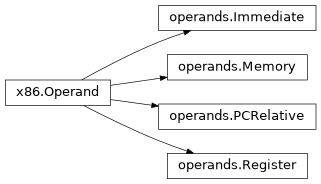 Inheritance diagram of lief._lief.assembly.x86.operands.Register, lief._lief.assembly.x86.operands.Immediate, lief._lief.assembly.x86.operands.Memory, lief._lief.assembly.x86.operands.PCRelative, lief._lief.assembly.x86.Operand