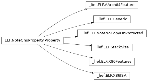Inheritance diagram of lief._lief.ELF.AArch64Feature, lief._lief.ELF.X86Features, lief._lief.ELF.StackSize, lief._lief.ELF.NoteNoCopyOnProtected, lief._lief.ELF.Generic, lief._lief.ELF.X86ISA