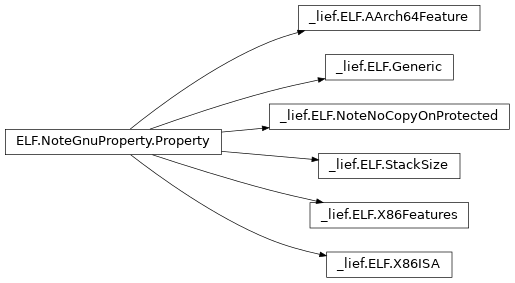 Inheritance diagram of lief._lief.ELF.X86Features, lief._lief.ELF.NoteNoCopyOnProtected, lief._lief.ELF.Generic, lief._lief.ELF.X86ISA, lief._lief.ELF.AArch64Feature, lief._lief.ELF.StackSize