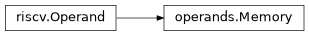 Inheritance diagram of lief._lief.assembly.riscv.operands.Memory