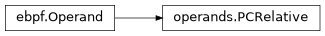 Inheritance diagram of lief._lief.assembly.ebpf.operands.PCRelative
