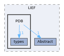 PDB