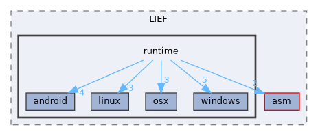 runtime