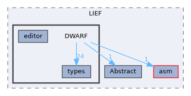 DWARF