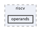 operands