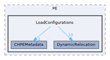 LoadConfigurations