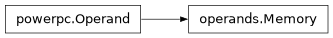 Inheritance diagram of lief._lief.assembly.powerpc.operands.Memory
