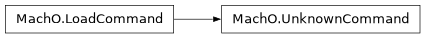 Inheritance diagram of lief._lief.MachO.UnknownCommand