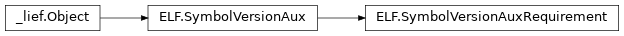 Inheritance diagram of lief._lief.ELF.SymbolVersionAuxRequirement, lief._lief.ELF.SymbolVersionAux