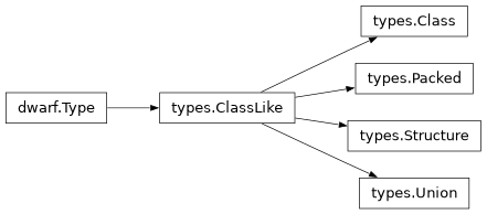 Inheritance diagram of lief._lief.dwarf.types.Packed, lief._lief.dwarf.types.Structure, lief._lief.dwarf.types.Union, lief._lief.dwarf.types.ClassLike, lief._lief.dwarf.types.Class