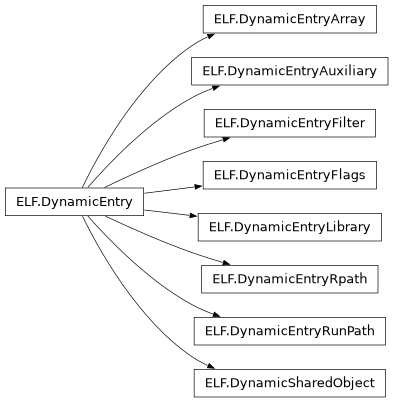 Inheritance diagram of lief._lief.ELF.DynamicEntryFlags, lief._lief.ELF.DynamicEntryRunPath, lief._lief.ELF.DynamicEntryRpath, lief._lief.ELF.DynamicEntry, lief._lief.ELF.DynamicEntryAuxiliary, lief._lief.ELF.DynamicEntryFilter, lief._lief.ELF.DynamicEntryArray, lief._lief.ELF.DynamicEntryLibrary, lief._lief.ELF.DynamicSharedObject