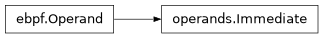 Inheritance diagram of lief._lief.assembly.ebpf.operands.Immediate