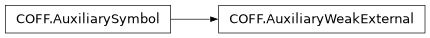 Inheritance diagram of lief._lief.COFF.AuxiliaryWeakExternal
