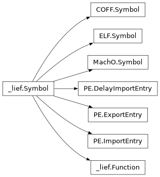 Inheritance diagram of lief._lief.MachO.Symbol, lief._lief.PE.DelayImportEntry, lief._lief.COFF.Symbol, lief._lief.Symbol, lief._lief.PE.ExportEntry, lief.Symbol, lief._lief.ELF.Symbol, lief._lief.Function, lief.Function, lief._lief.PE.ImportEntry