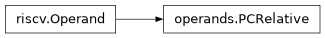 Inheritance diagram of lief._lief.assembly.riscv.operands.PCRelative