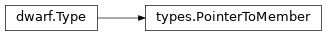 Inheritance diagram of lief._lief.dwarf.types.PointerToMember