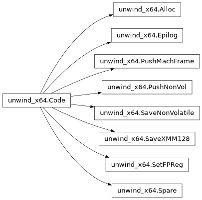 Inheritance diagram of lief._lief.PE.unwind_x64.Alloc, lief._lief.PE.unwind_x64.PushMachFrame, lief._lief.PE.unwind_x64.Code, lief._lief.PE.unwind_x64.Spare, lief._lief.PE.unwind_x64.Epilog, lief._lief.PE.unwind_x64.PushNonVol, lief._lief.PE.unwind_x64.SetFPReg, lief._lief.PE.unwind_x64.SaveNonVolatile, lief._lief.PE.unwind_x64.SaveXMM128