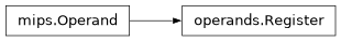 Inheritance diagram of lief._lief.assembly.mips.operands.Register