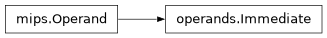 Inheritance diagram of lief._lief.assembly.mips.operands.Immediate