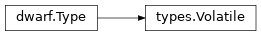 Inheritance diagram of lief._lief.dwarf.types.Volatile