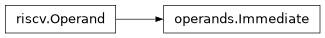 Inheritance diagram of lief._lief.assembly.riscv.operands.Immediate