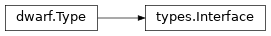Inheritance diagram of lief._lief.dwarf.types.Interface