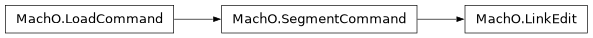 Inheritance diagram of lief._lief.MachO.LinkEdit, lief._lief.MachO.SegmentCommand