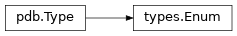 Inheritance diagram of lief._lief.pdb.types.Enum