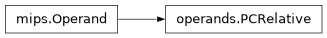 Inheritance diagram of lief._lief.assembly.mips.operands.PCRelative