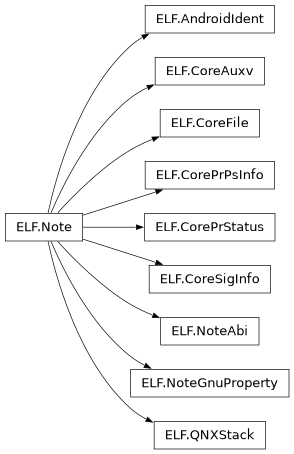 Inheritance diagram of lief._lief.ELF.AndroidIdent, lief._lief.ELF.Note, lief._lief.ELF.NoteAbi, lief._lief.ELF.NoteGnuProperty, lief._lief.ELF.CoreAuxv, lief._lief.ELF.QNXStack, lief._lief.ELF.CorePrStatus, lief._lief.ELF.CorePrPsInfo, lief._lief.ELF.CoreFile, lief._lief.ELF.CoreSigInfo