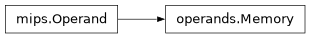 Inheritance diagram of lief._lief.assembly.mips.operands.Memory