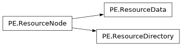Inheritance diagram of lief._lief.PE.ResourceData, lief._lief.PE.ResourceDirectory, lief._lief.PE.ResourceNode