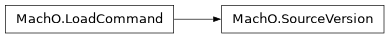 Inheritance diagram of lief._lief.MachO.SourceVersion