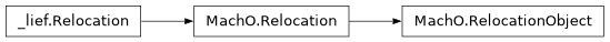 Inheritance diagram of lief._lief.MachO.RelocationObject