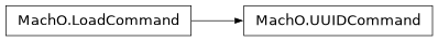 Inheritance diagram of lief._lief.MachO.UUIDCommand
