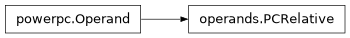 Inheritance diagram of lief._lief.assembly.powerpc.operands.PCRelative