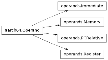 Inheritance diagram of lief._lief.assembly.aarch64.operands.PCRelative, lief._lief.assembly.aarch64.operands.Immediate, lief._lief.assembly.aarch64.operands.Register, lief._lief.assembly.aarch64.Operand, lief._lief.assembly.aarch64.operands.Memory