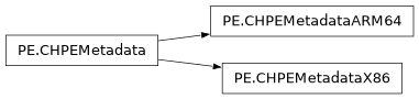 Inheritance diagram of lief._lief.PE.CHPEMetadata, lief._lief.PE.CHPEMetadataX86, lief._lief.PE.CHPEMetadataARM64
