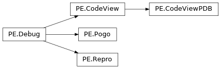 Inheritance diagram of lief._lief.PE.Pogo, lief._lief.PE.CodeView, lief._lief.PE.Debug, lief._lief.PE.Repro, lief._lief.PE.CodeViewPDB
