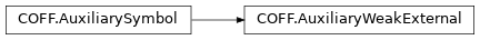 Inheritance diagram of lief._lief.COFF.AuxiliaryWeakExternal