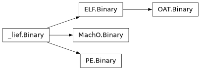 Inheritance diagram of lief._lief.ELF.Binary, lief._lief.Binary, lief.Binary, lief._lief.PE.Binary, lief._lief.OAT.Binary, lief._lief.MachO.Binary