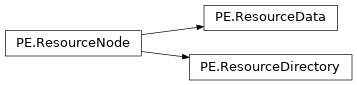 Inheritance diagram of lief._lief.PE.ResourceNode, lief._lief.PE.ResourceDirectory, lief._lief.PE.ResourceData