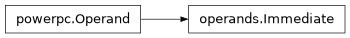 Inheritance diagram of lief._lief.assembly.powerpc.operands.Immediate