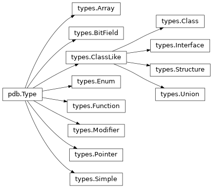 Inheritance diagram of lief._lief.pdb.types.BitField, lief._lief.pdb.types.Pointer, lief._lief.pdb.types.Modifier, lief._lief.pdb.types.Array, lief._lief.pdb.types.Structure, lief._lief.pdb.types.Class, lief._lief.pdb.types.Enum, lief._lief.pdb.types.Interface, lief._lief.pdb.types.Union, lief._lief.pdb.types.ClassLike, lief._lief.pdb.Type, lief._lief.pdb.types.Function, lief._lief.pdb.types.Simple