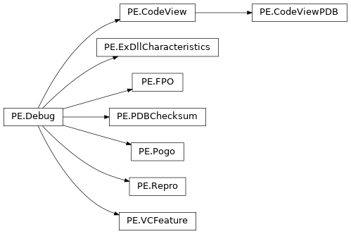 Inheritance diagram of lief._lief.PE.CodeViewPDB, lief._lief.PE.FPO, lief._lief.PE.Repro, lief._lief.PE.CodeView, lief._lief.PE.Pogo, lief._lief.PE.Debug, lief._lief.PE.ExDllCharacteristics, lief._lief.PE.VCFeature, lief._lief.PE.PDBChecksum