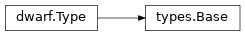 Inheritance diagram of lief._lief.dwarf.types.Base