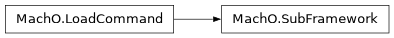 Inheritance diagram of lief._lief.MachO.SubFramework