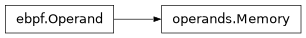 Inheritance diagram of lief._lief.assembly.ebpf.operands.Memory